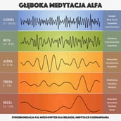 Gboka medytacja alfa: synchronizacja fal mózgowych dla relaksu, medytacji i uzdrawiania