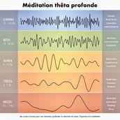 Méditation thêta profonde: des univers sonores pour une relaxation profonde, la réduction du stress, l hypnose et la méditation