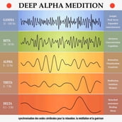 deep alpha meditation: synchronisation des ondes cerebrales pour la relaxation, la meditation et la guerison